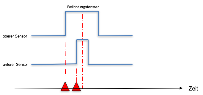 Synchronization2